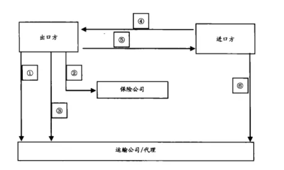 CIF運輸貨物交接流程